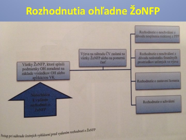 Rozhodnutia ohľadne Žo. NFP 