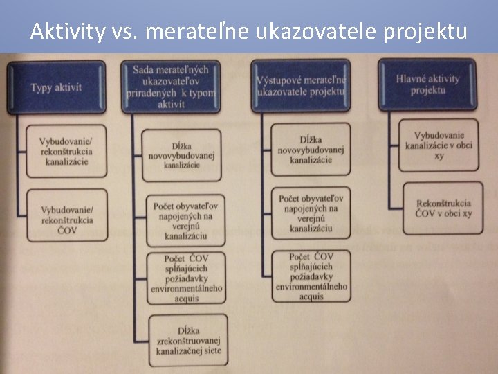 Aktivity vs. merateľne ukazovatele projektu 