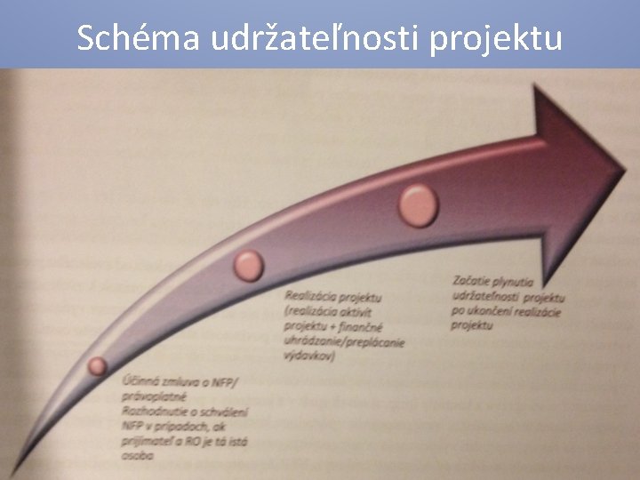 Schéma udržateľnosti projektu 