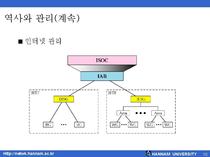 역사와 관리(계속) < 인터넷 관리 Http: //netwk. hannam. ac. kr HANNAM UNIVERSITY 10 