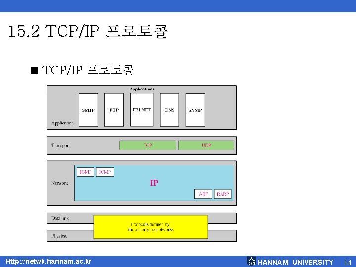 15. 2 TCP/IP 프로토콜 < TCP/IP 프로토콜 Http: //netwk. hannam. ac. kr HANNAM UNIVERSITY