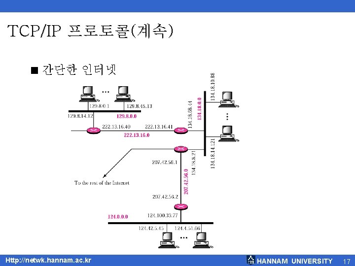 TCP/IP 프로토콜(계속) < 간단한 인터넷 Http: //netwk. hannam. ac. kr HANNAM UNIVERSITY 17 