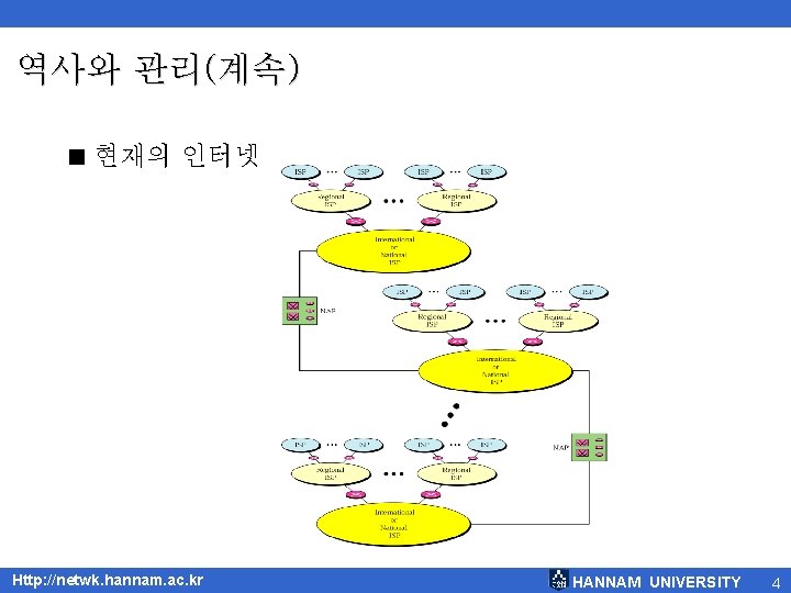 역사와 관리(계속) < 현재의 인터넷 Http: //netwk. hannam. ac. kr HANNAM UNIVERSITY 4 
