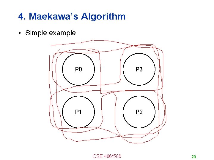 4. Maekawa’s Algorithm • Simple example P 0 P 3 P 1 P 2