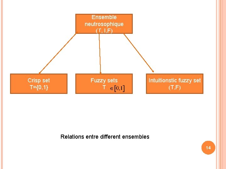 Ensemble neutrosophique (T, I, F) Crisp set T={0, 1} Fuzzy sets T Intuitionstic fuzzy