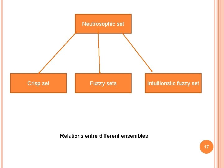 Neutrosophic set Crisp set Fuzzy sets Intuitionstic fuzzy set Relations entre different ensembles 17