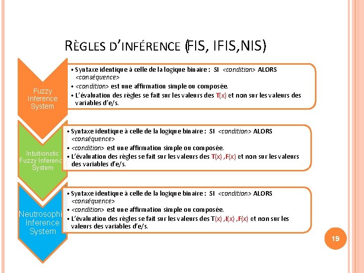 RÈGLES D’INFÉRENCE (FIS, IFIS, NIS) Fuzzy Inference System • Syntaxe identique à celle de