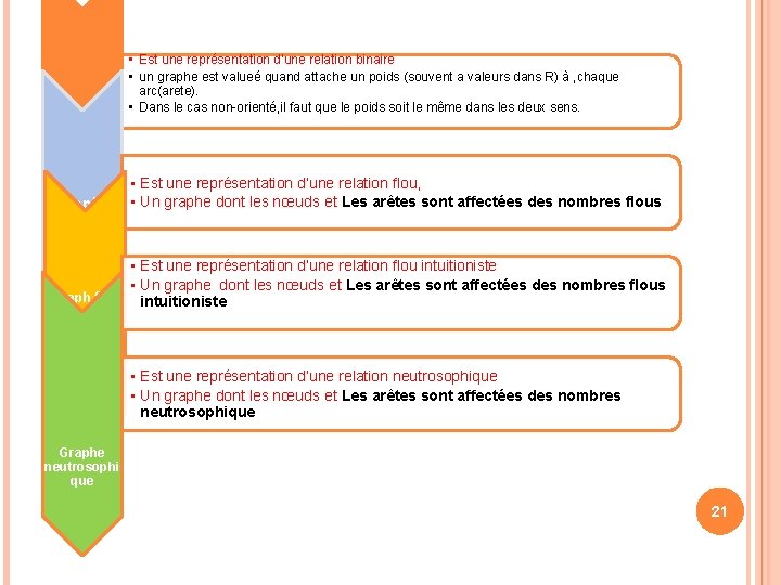 graphe Graphe flou • Est une représentation d’une relation binaire • un graphe est