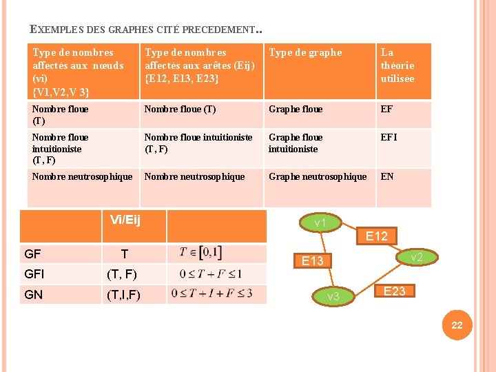 EXEMPLES DES GRAPHES CITÉ PRECEDEMENT. . Type de nombres affectés aux nœuds (vi) {V