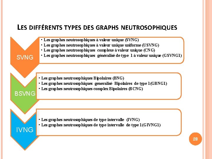 LES DIFFÉRENTS TYPES DES GRAPHS NEUTROSOPHIQUES SVNG BSVNG IVNG • Les graphes neutrosophiques à