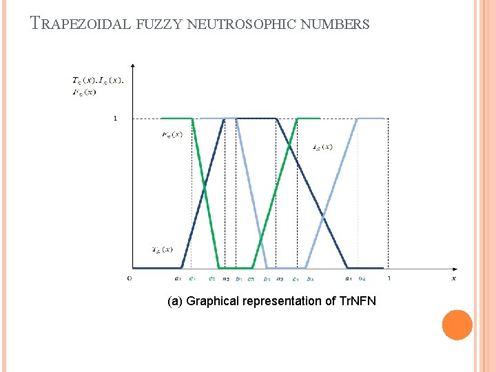 TRAPEZOIDAL FUZZY NEUTROSOPHIC NUMBERS (a) Graphical representation of Tr. NFN 