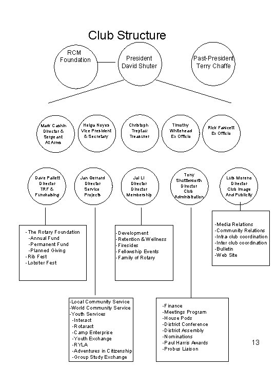 Club Structure RCM Foundation Helga Noyes Vice President & Secretary Mark Cashin Director &