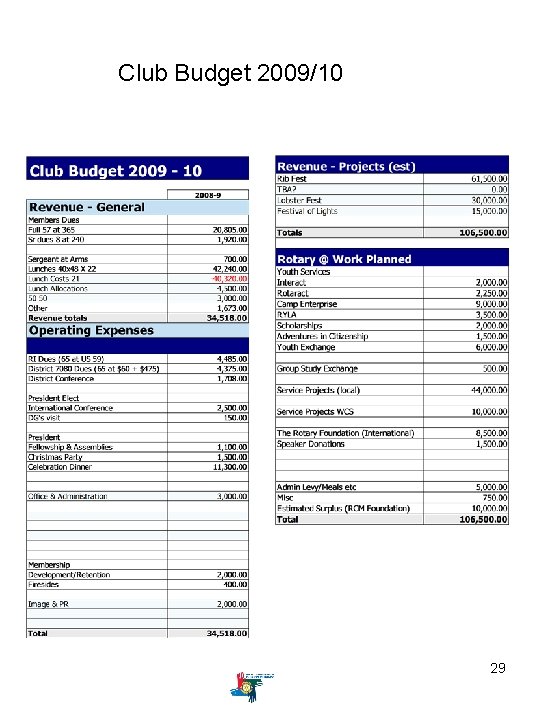 Club Budget 2009/10 29 