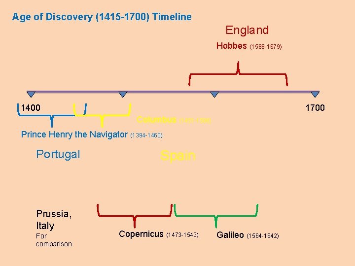 Age of Discovery (1415 -1700) Timeline England Hobbes (1588 -1679) 1400 1700 Columbus (1451