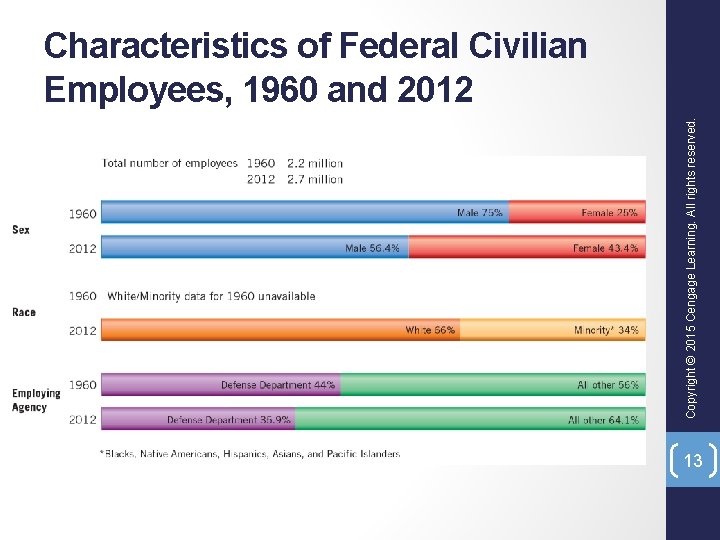 Copyright © 2015 Cengage Learning. All rights reserved. Characteristics of Federal Civilian Employees, 1960