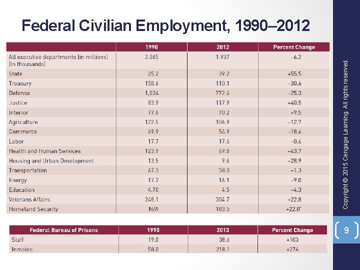 Copyright © 2015 Cengage Learning. All rights reserved. Federal Civilian Employment, 1990– 2012 9