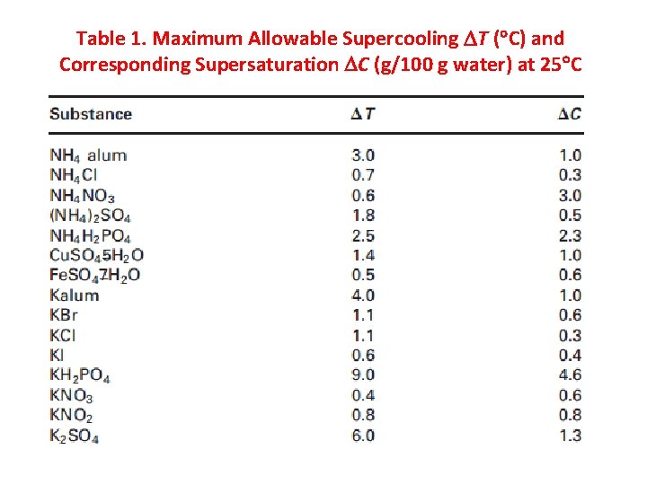 Table 1. Maximum Allowable Supercooling T ( C) and Corresponding Supersaturation C (g/100 g
