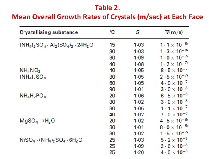 Table 2. Mean Overall Growth Rates of Crystals (m/sec) at Each Face 