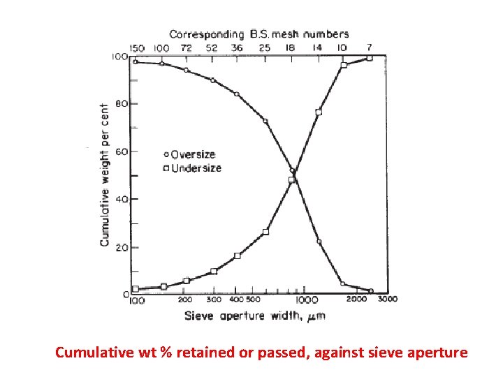 Cumulative wt % retained or passed, against sieve aperture 