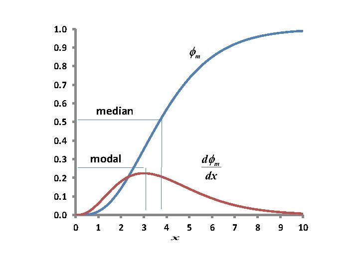 1. 0 0. 9 0. 8 0. 7 0. 6 median 0. 5 0.