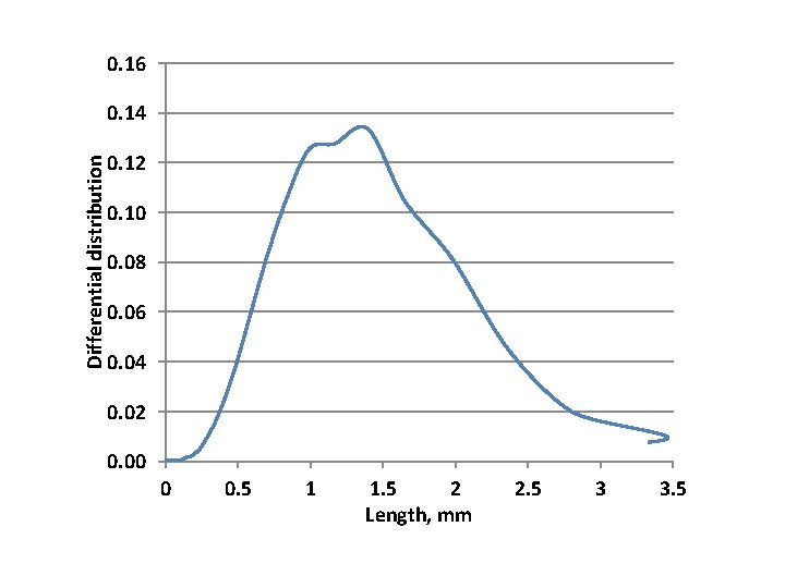 0. 16 Differential distribution 0. 14 0. 12 0. 10 0. 08 0. 06