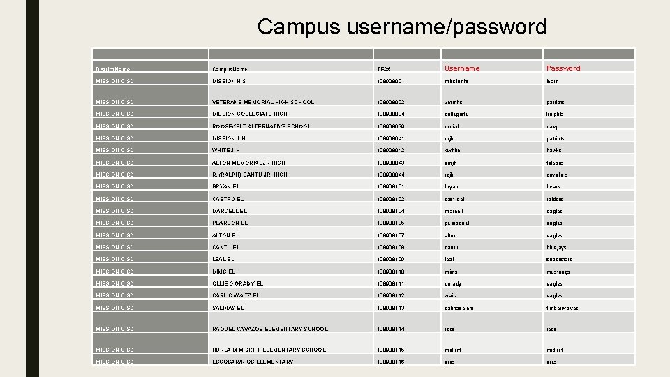 Campus username/password District. Name Campus. Name TEA# Username Password MISSION CISD MISSION H S