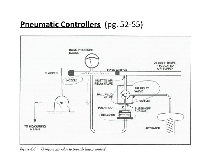 Pneumatic Controllers (pg. 52 -55) 