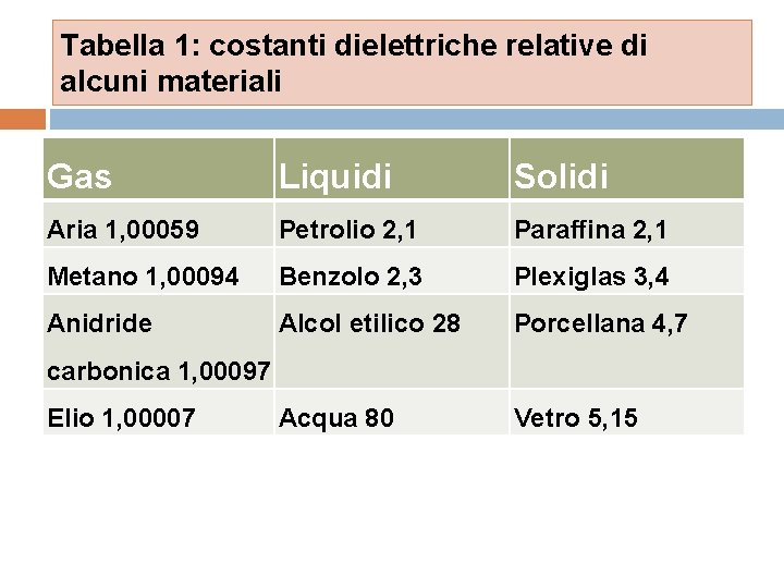 Tabella 1: costanti dielettriche relative di alcuni materiali Gas Liquidi Solidi Aria 1, 00059