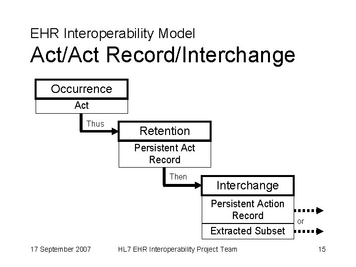 EHR Interoperability Model Act/Act Record/Interchange Occurrence Act Thus Retention Persistent Act Record Then Interchange