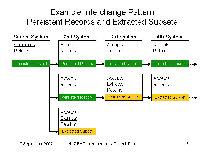Example Interchange Pattern Persistent Records and Extracted Subsets Source System 2 nd System 3