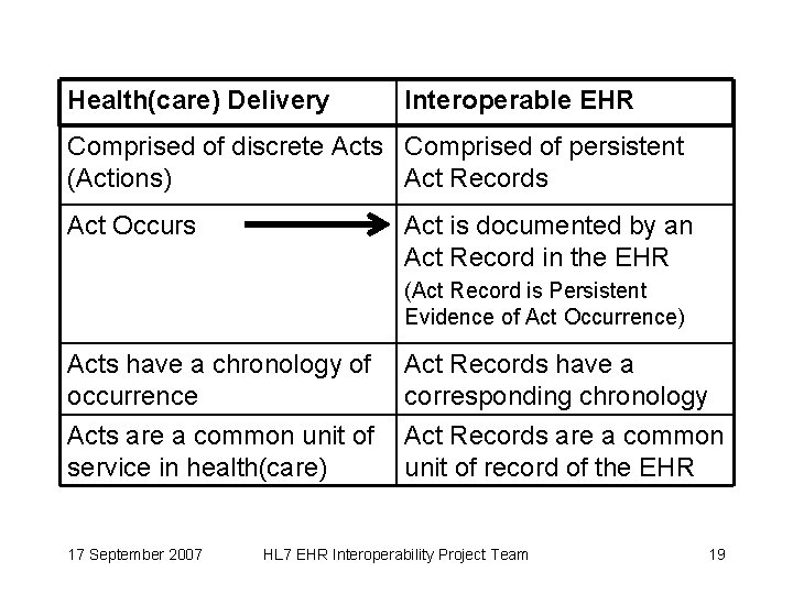 Health(care) Delivery Interoperable EHR Comprised of discrete Acts Comprised of persistent (Actions) Act Records