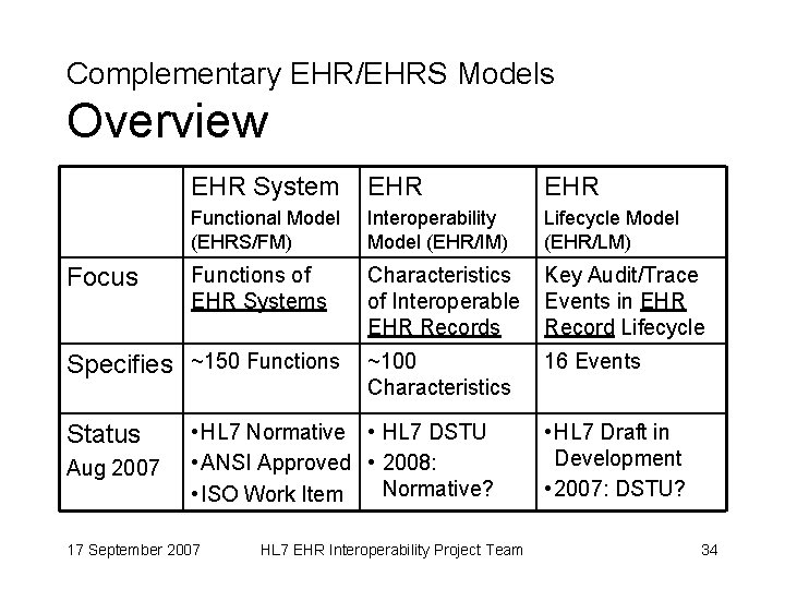 Complementary EHR/EHRS Models Overview Focus EHR System EHR Functional Model (EHRS/FM) Interoperability Model (EHR/IM)