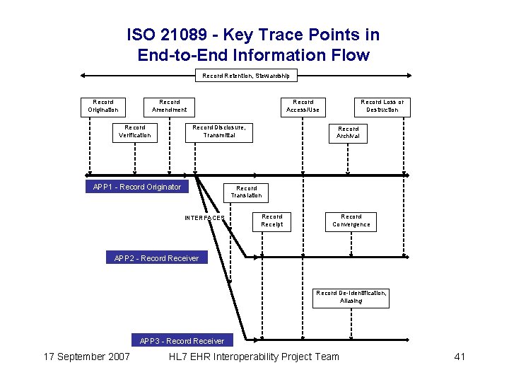 ISO 21089 - Key Trace Points in End-to-End Information Flow Record Retention, Stewardship Record