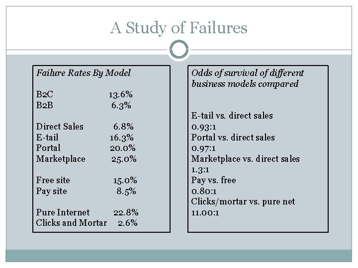 A Study of Failures Failure Rates By Model B 2 C B 2 B
