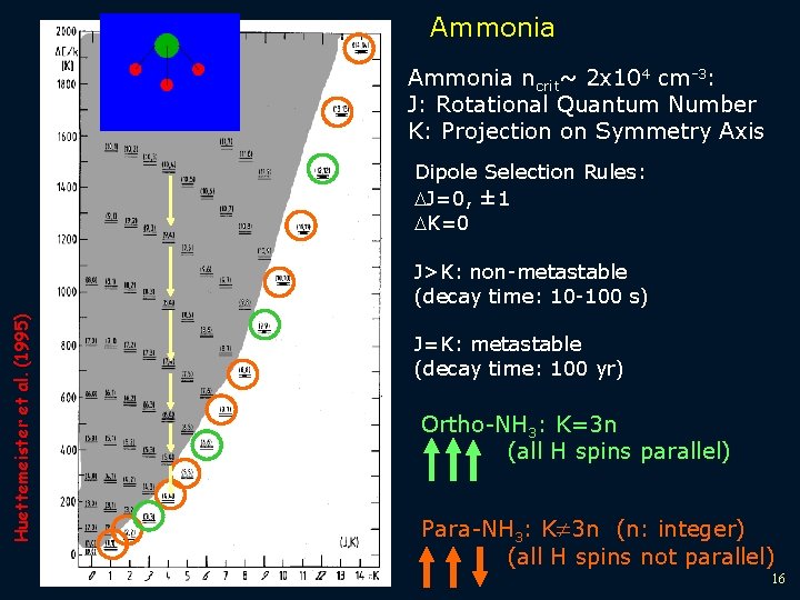 Ammonia ncrit~ 2 x 104 cm-3: J: Rotational Quantum Number K: Projection on Symmetry