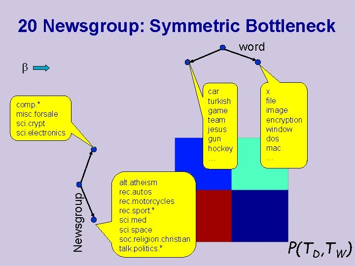 20 Newsgroup: Symmetric Bottleneck word car turkish game team jesus gun hockey … Newsgroup