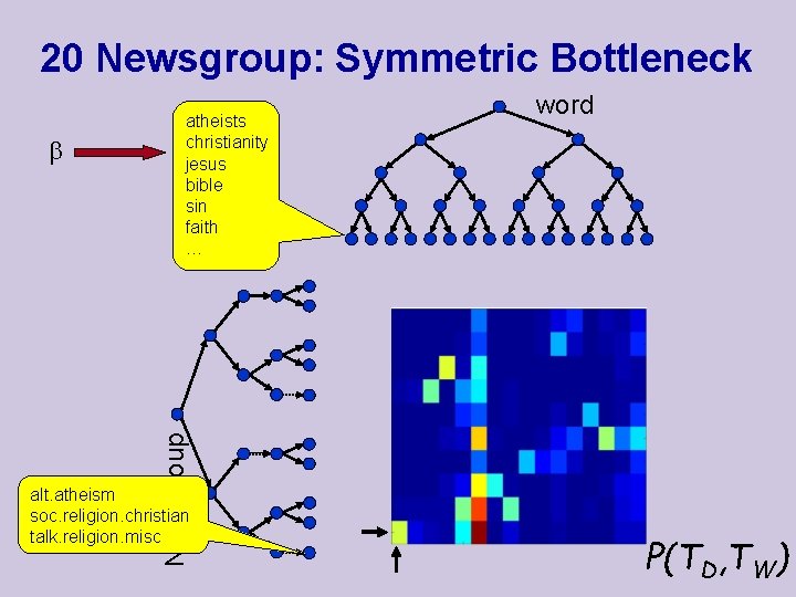 20 Newsgroup: Symmetric Bottleneck Newsgroup atheists christianity jesus bible sin faith … alt. atheism