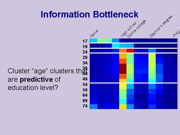 Cluster “age” clusters are predictive of education level? 17 19 24 29 34 39