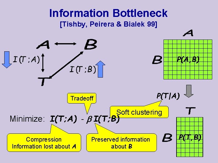 Information Bottleneck [Tishby, Peirera & Bialek 99] P(A, B) P(T|A) Tradeoff Soft clustering Minimize: