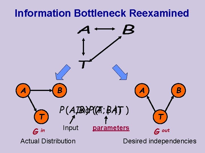 Information Bottleneck Reexamined B A T T G in B A Input Actual Distribution