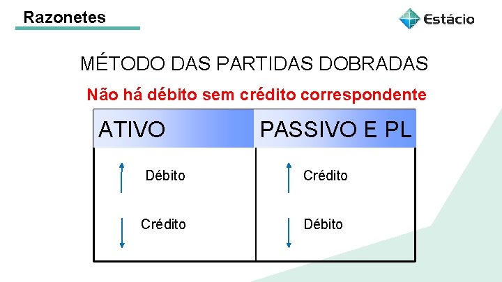 Razonetes MÉTODO DAS PARTIDAS DOBRADAS Não há débito sem crédito correspondente ATIVO PASSIVO E