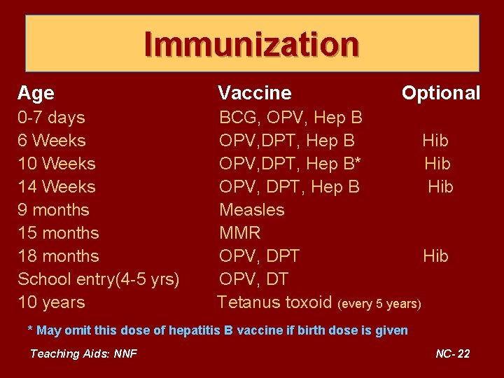 Immunization Age Vaccine Optional 0 -7 days 6 Weeks 10 Weeks 14 Weeks 9