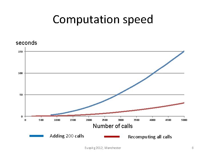 Computation speed seconds 150 100 50 0 0 500 1000 1500 2000 2500 3000