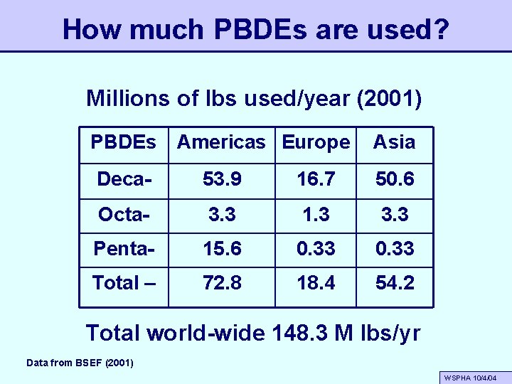 How much PBDEs are used? Millions of lbs used/year (2001) PBDEs Americas Europe Asia