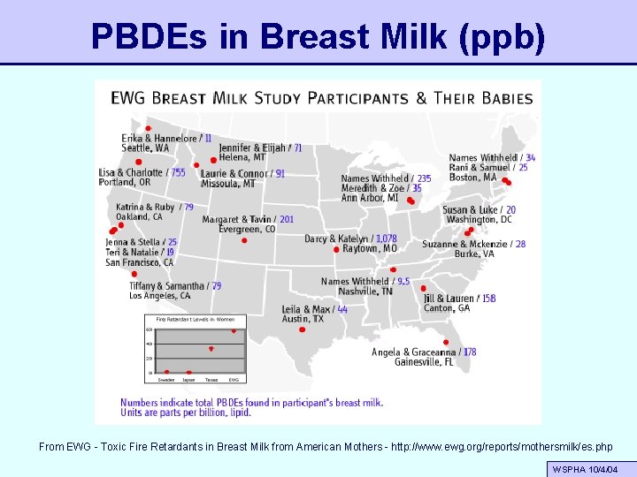 PBDEs in Breast Milk (ppb) From EWG - Toxic Fire Retardants in Breast Milk