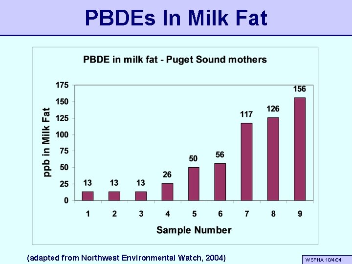 PBDEs In Milk Fat (adapted from Northwest Environmental Watch, 2004) WSPHA 10/4/04 