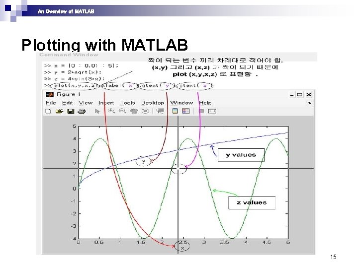 An Overview of MATLAB Plotting with MATLAB 15 An Overview of MATLAB Plotting with MATLAB 15
