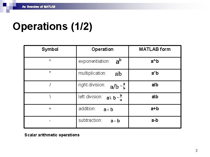 An Overview of MATLAB Operations (1/2) Symbol Operation MATLAB form ^ exponentiation: a^b * An Overview of MATLAB Operations (1/2) Symbol Operation MATLAB form ^ exponentiation: a^b *