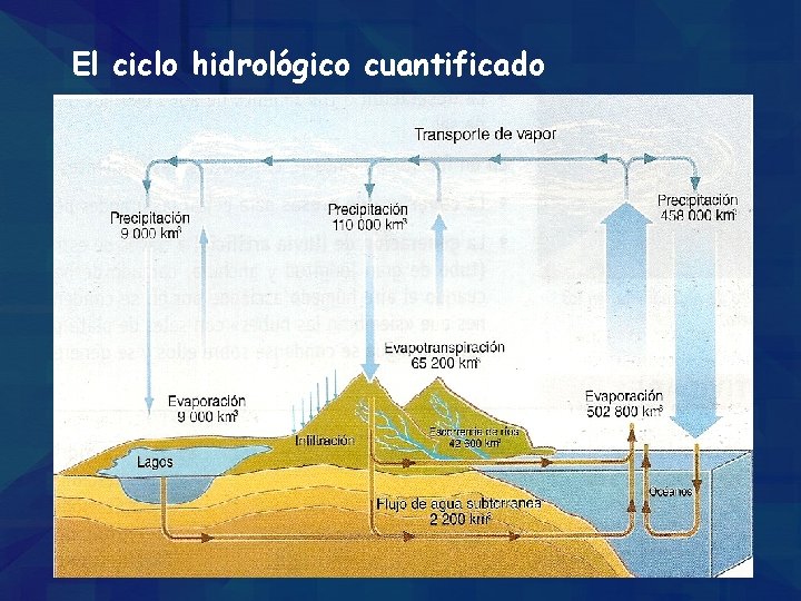El ciclo hidrológico cuantificado 