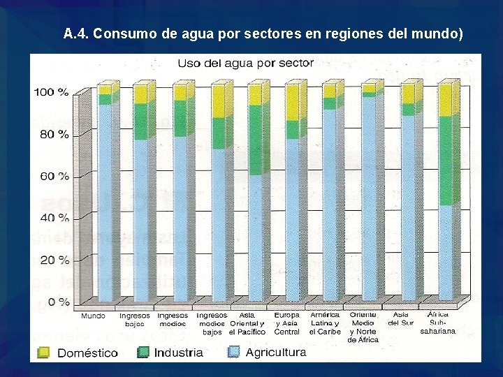A. 4. Consumo de agua por sectores en regiones del mundo) 